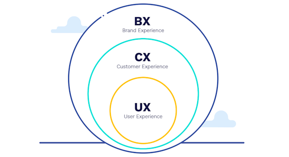 Diagram of Brand Experience, Customer Experience and User Experience